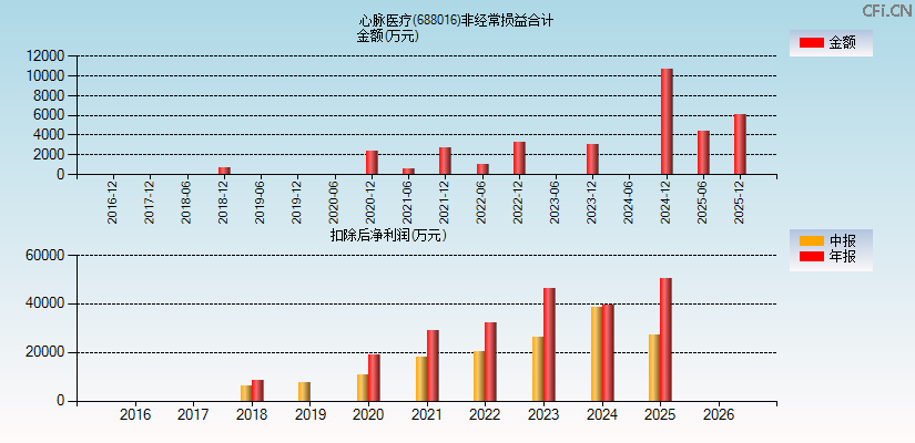 心脉医疗(688016)分经常性损益合计图
