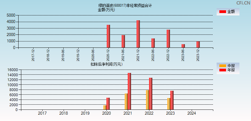 绿的谐波(688017)分经常性损益合计图