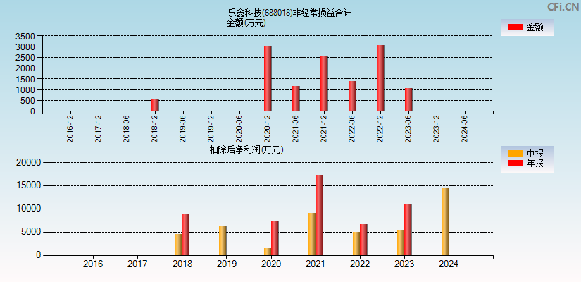 乐鑫科技(688018)分经常性损益合计图