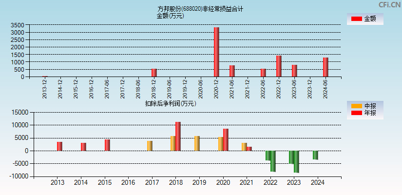 方邦股份(688020)分经常性损益合计图