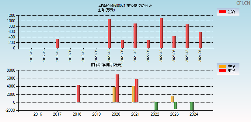 奥福环保(688021)分经常性损益合计图