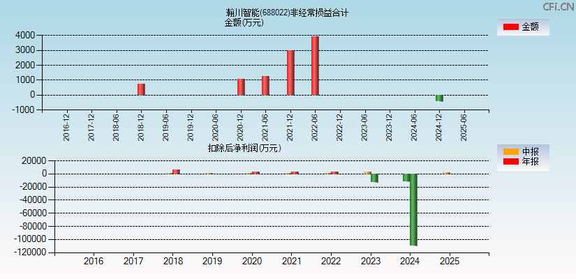 瀚川智能(688022)分经常性损益合计图