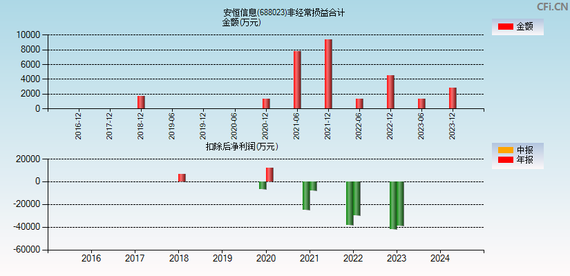 安恒信息(688023)分经常性损益合计图