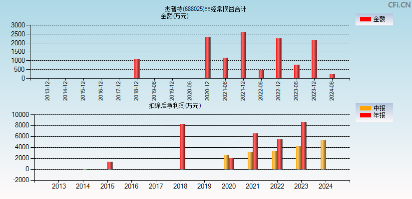 杰普特(688025)分经常性损益合计图