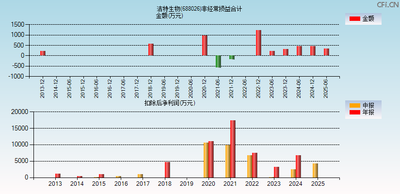 洁特生物(688026)分经常性损益合计图