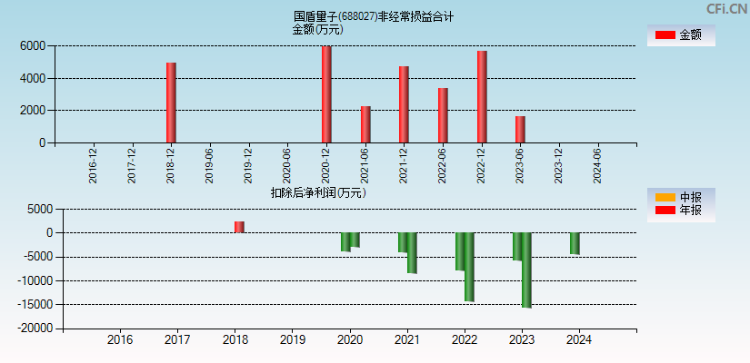 国盾量子(688027)分经常性损益合计图