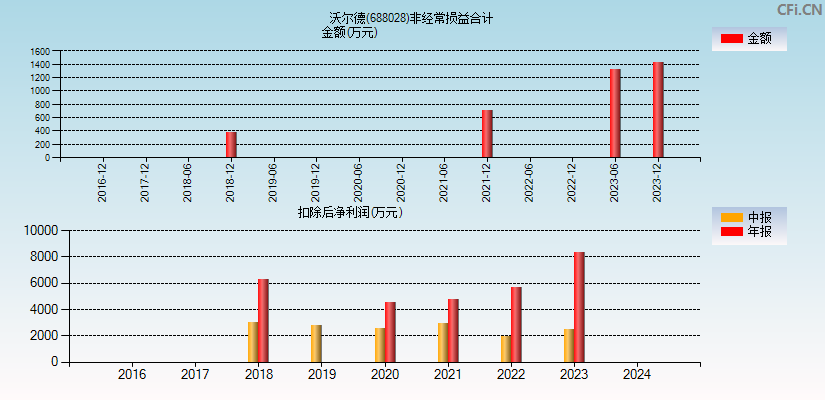 沃尔德(688028)分经常性损益合计图