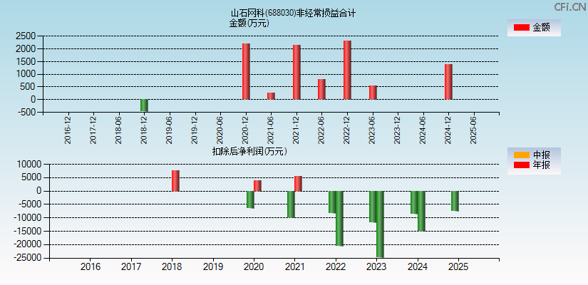 山石网科(688030)分经常性损益合计图