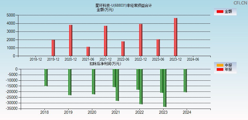星环科技-U(688031)分经常性损益合计图