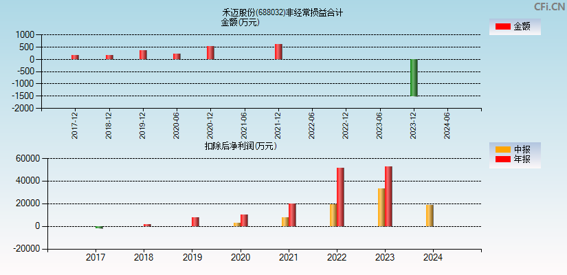 禾迈股份(688032)分经常性损益合计图