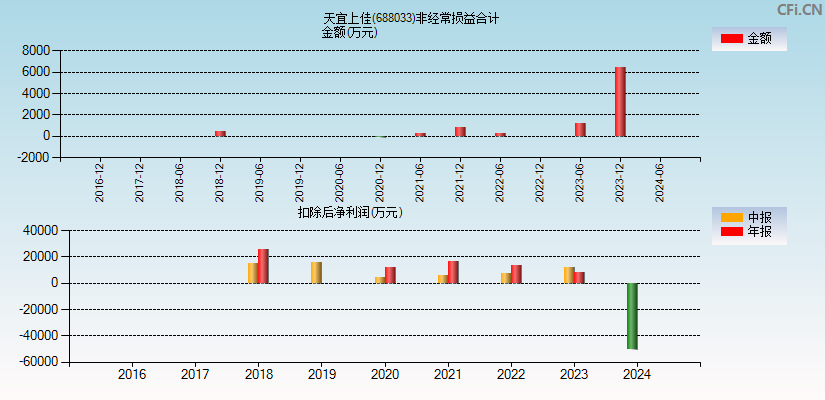 天宜新材(688033)分经常性损益合计图