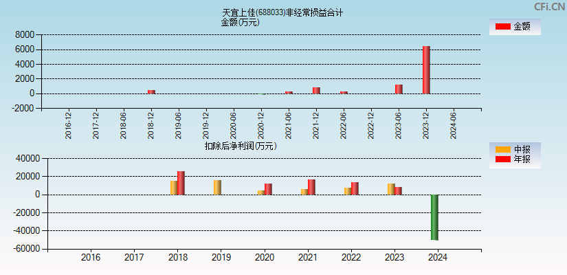 天宜上佳(688033)分经常性损益合计图