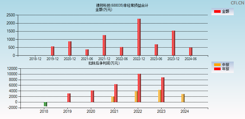 德邦科技(688035)分经常性损益合计图