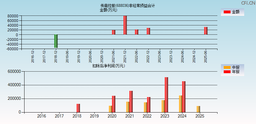 传音控股(688036)分经常性损益合计图
