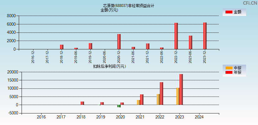 芯源微(688037)分经常性损益合计图