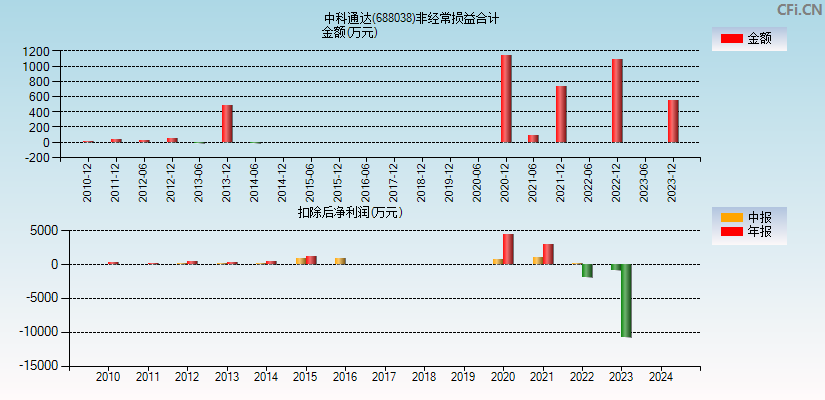 中科通达(688038)分经常性损益合计图