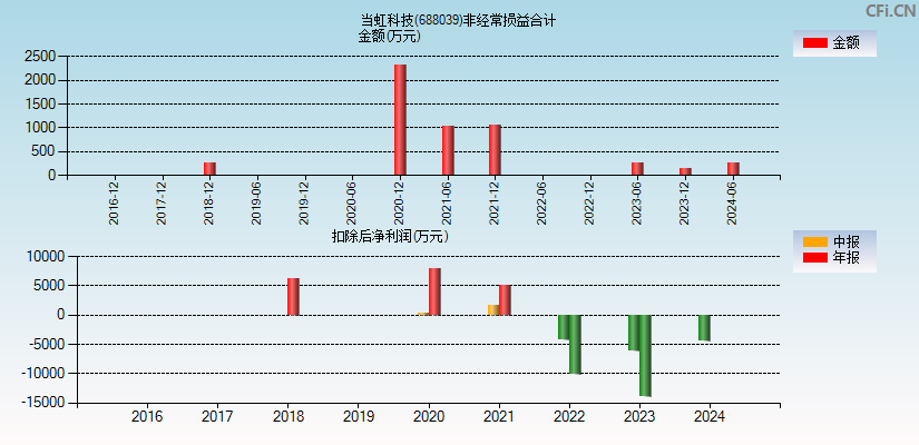 当虹科技(688039)分经常性损益合计图