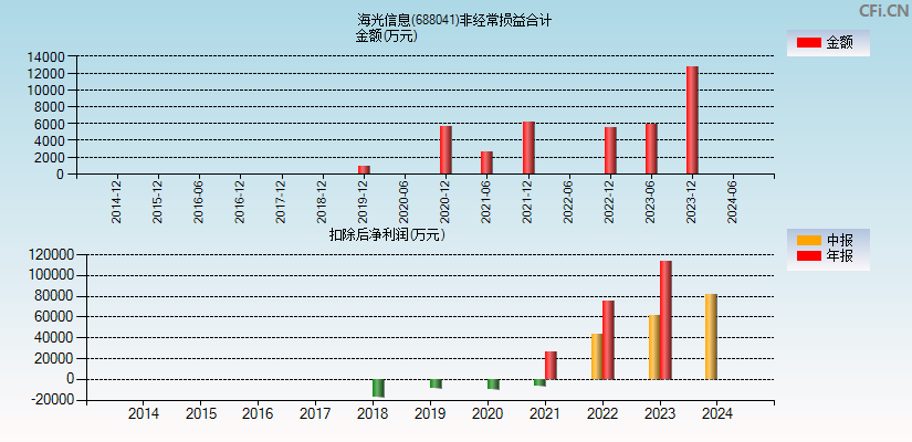 海光信息(688041)分经常性损益合计图