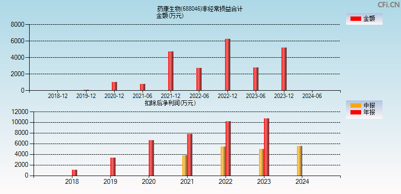 药康生物(688046)分经常性损益合计图