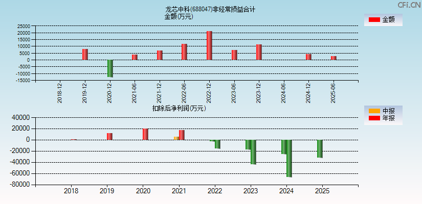 龙芯中科(688047)分经常性损益合计图