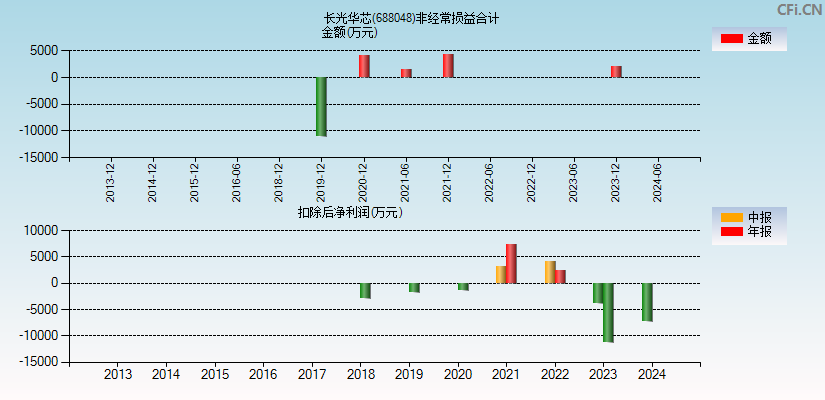 长光华芯(688048)分经常性损益合计图