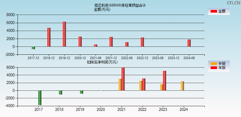 炬芯科技(688049)分经常性损益合计图