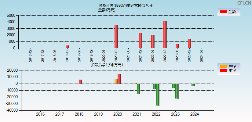 佳华科技(688051)分经常性损益合计图