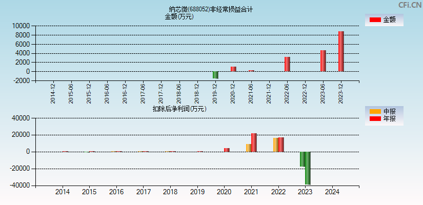 纳芯微(688052)分经常性损益合计图