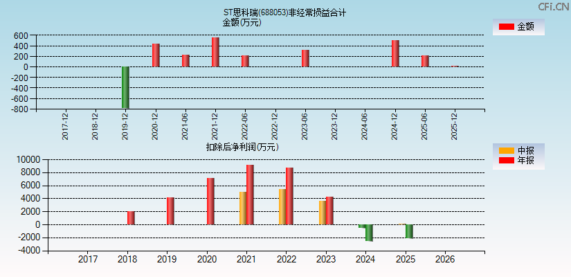 ST思科瑞(688053)分经常性损益合计图