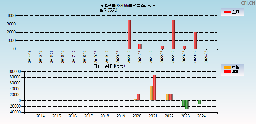 龙腾光电(688055)分经常性损益合计图