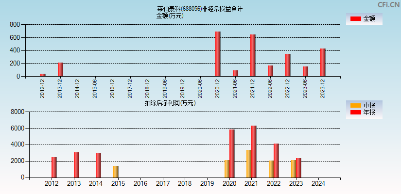 莱伯泰科(688056)分经常性损益合计图