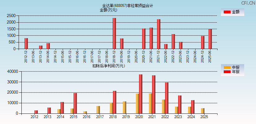 金达莱(688057)分经常性损益合计图