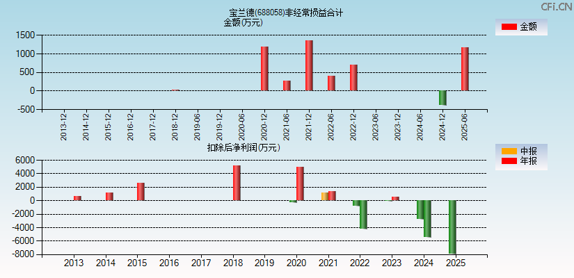 宝兰德(688058)分经常性损益合计图