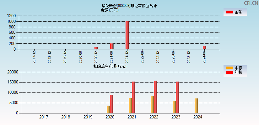 华锐精密(688059)分经常性损益合计图