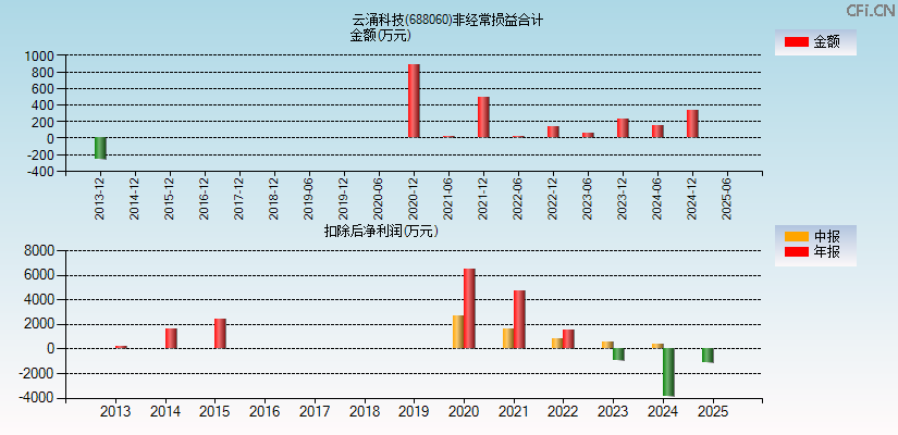 云涌科技(688060)分经常性损益合计图