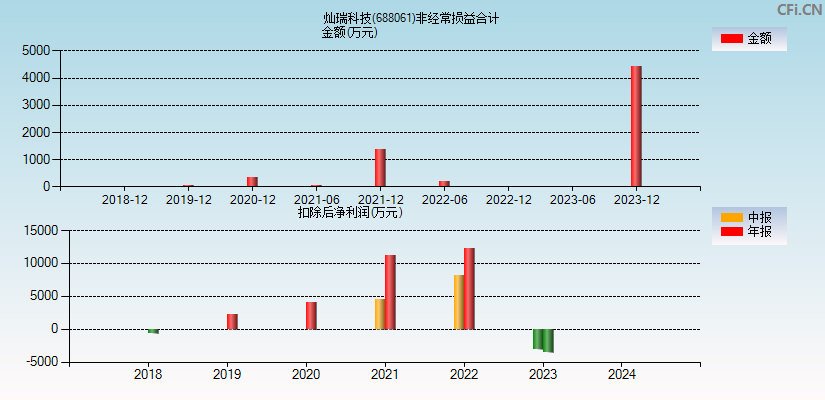 灿瑞科技(688061)分经常性损益合计图