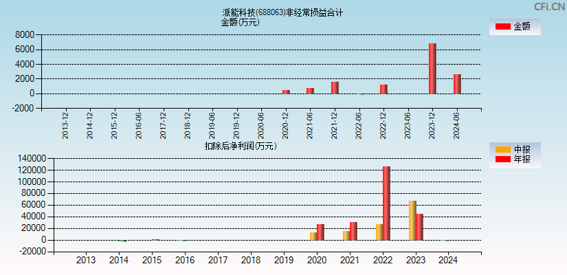 派能科技(688063)分经常性损益合计图