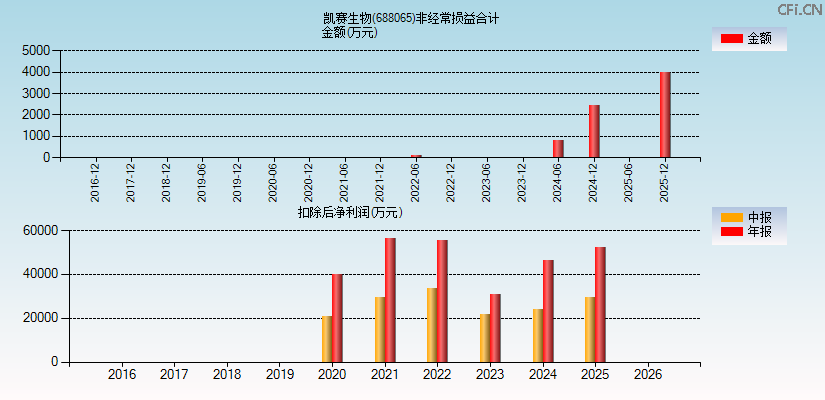 凯赛生物(688065)分经常性损益合计图