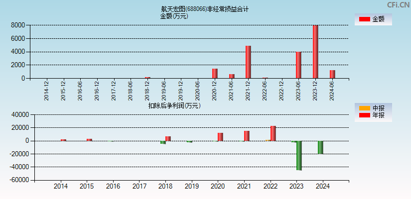 航天宏图(688066)分经常性损益合计图