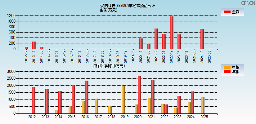 爱威科技(688067)分经常性损益合计图