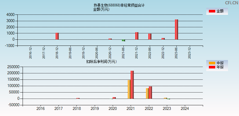 热景生物(688068)分经常性损益合计图