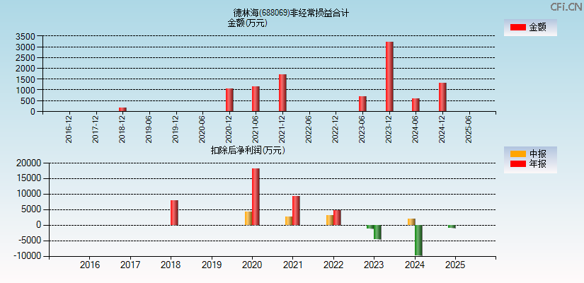 德林海(688069)分经常性损益合计图