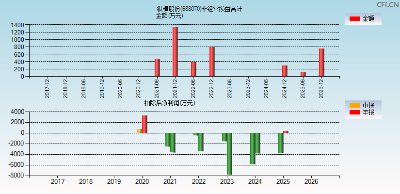 纵横股份(688070)分经常性损益合计图