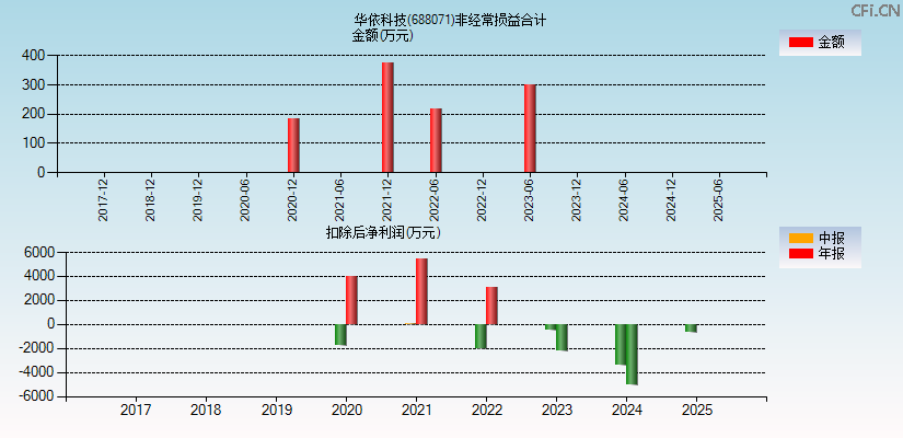 华依科技(688071)分经常性损益合计图