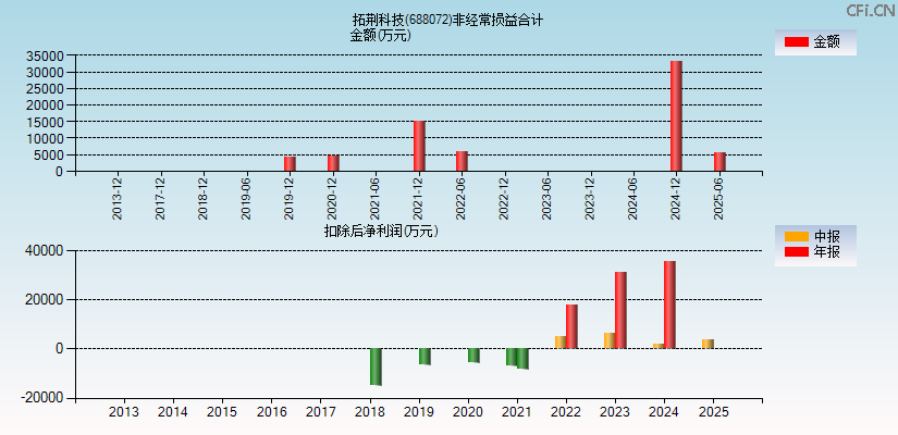 拓荆科技(688072)分经常性损益合计图