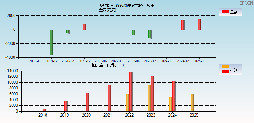 毕得医药(688073)分经常性损益合计图