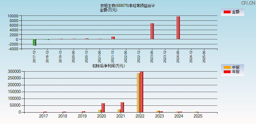安旭生物(688075)分经常性损益合计图