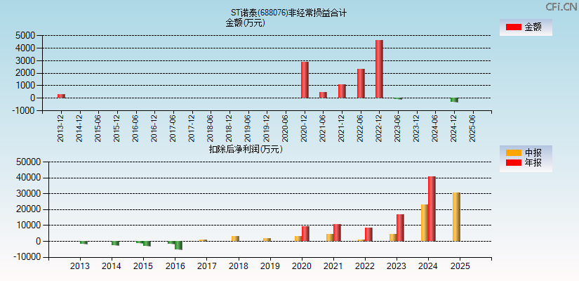 ST诺泰(688076)分经常性损益合计图