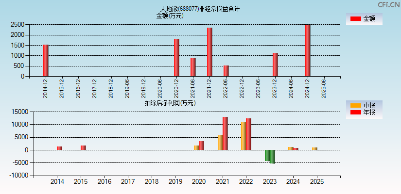 大地熊(688077)分经常性损益合计图