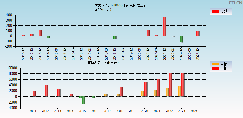 龙软科技(688078)分经常性损益合计图